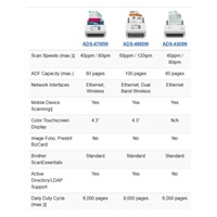 BROTHER skener ADS-4900W DUALSKEN A4 60ppm/120dual 600x600 60ADF USB LAN WIFI 5Ghz - display 10.9cm