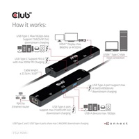 Club3D hub USB-C Gen3x2 (USB4), 6-in-1 Hub s HDMI 8K60Hz/4K120Hz, 2xUSB-A, RJ45 a 2xUSB-C, 1xData, 1xPD - nabíjení 100W