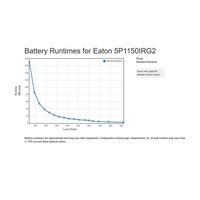 Eaton 5P 1150i Rack1U, gen2, UPS 1150VA / 920W, 6 zásuvek IEC C13, LCD, Netpack