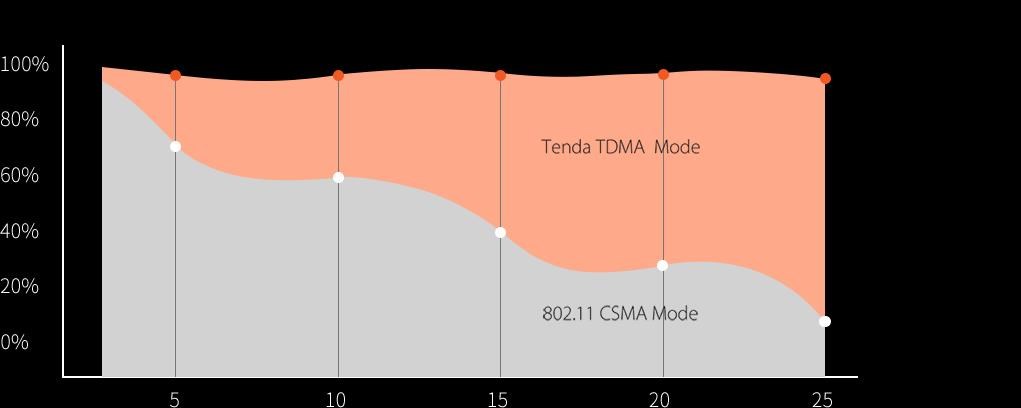Obr. Proprietární protokol TD-MAX-Tenda TDMA 1767041d