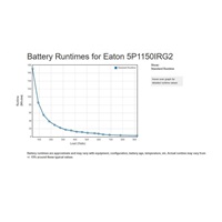 Eaton -rozbalen- 5P 1150i Rack1U, gen2, UPS 1150VA / 920W, 6 zásuvek IEC C13, LCD, Netpack - Rozbaleno (Komplet)