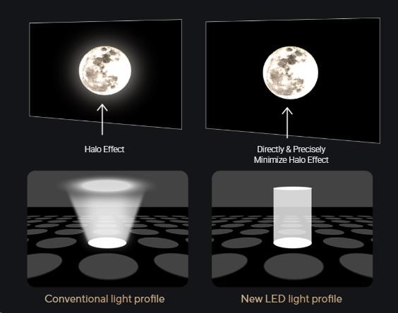 Obr. Technologie Mini-LED nové generace 1802749d