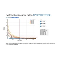 Eaton -poškozený obal nový-5PX 2200i RT2U Netpack G2, Gen2 UPS 2200VA/2200W,8zásuvek IEC,rack/tower,LAN (EBM: 5PXEBM72RT