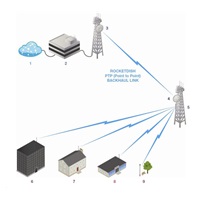 UBNT airMAX RocketDish RD-5G30