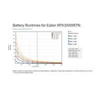 Eaton 9PX 3000i RT2U Netpack, UPS 3000VA / 3000W, LCD, rack/tower, se síťovou kartou