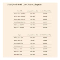 NOCTUA Adaptér NA-SRC7, 3x, 4-pin ventilátor Low Noise, černá