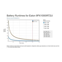 Eaton 9PX 1000i RT2U, UPS 1000VA / 1000W, LCD, rack/tower