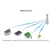 UBNT airMAX NanoBeam AC 2x19dBi Gen2