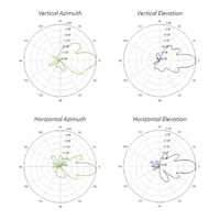 UBNT airMAX NanoBeam AC 2x19dBi Gen2