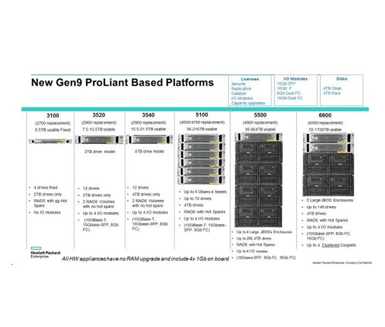HPE StoreOnce G5 10GBASE-T 2p Adptr